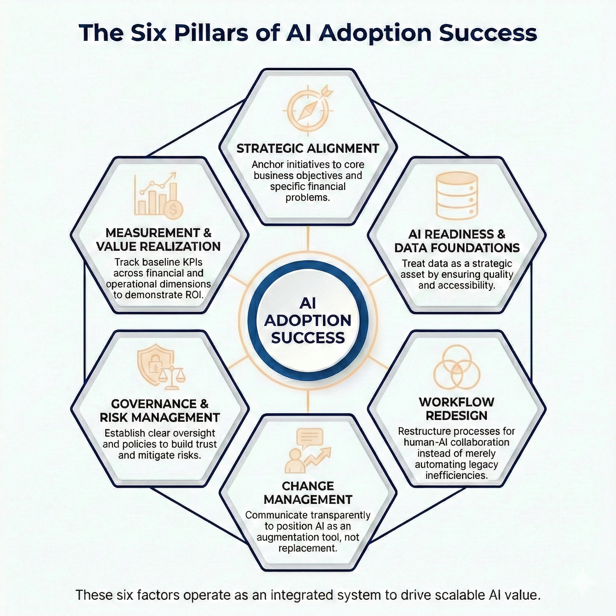 Ramverksdiagram som visar de sex kritiska framgångsfaktorerna för AI-adoption arrangerade runt Framgångsrik AI-adoption.
